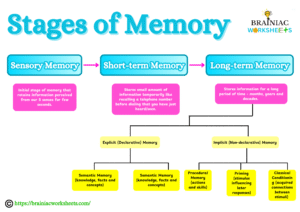 how to memorize faster